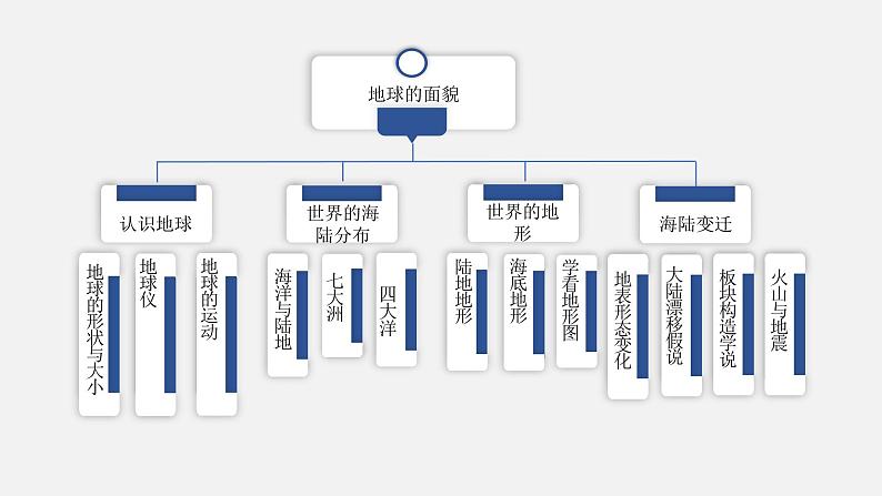 湘教版七上地理授课课件  2.5 小结与复习第3页