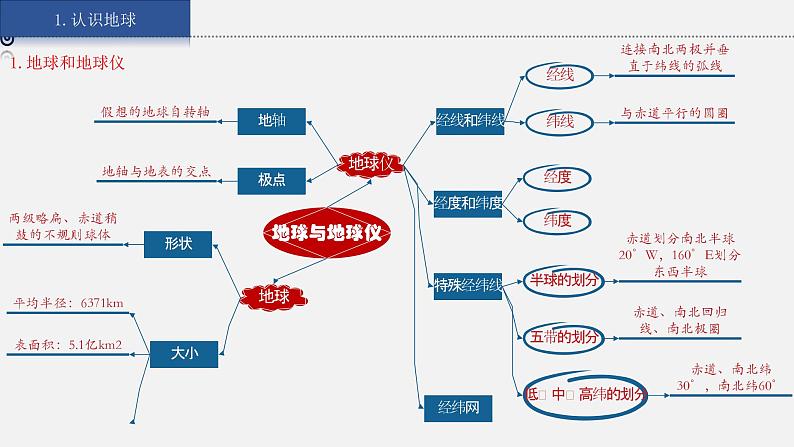 湘教版七上地理授课课件  2.5 小结与复习第4页