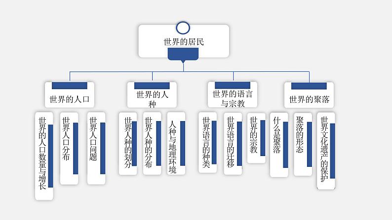 湘教版七上地理授课课件  3.5 小结与复习03