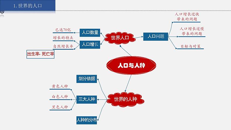 湘教版七上地理授课课件  3.5 小结与复习04