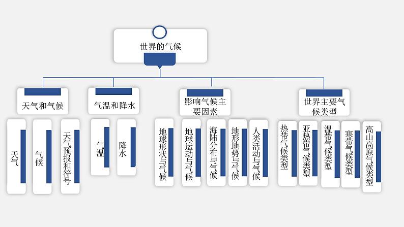 湘教版七上地理授课课件  4.5 小结与复习03