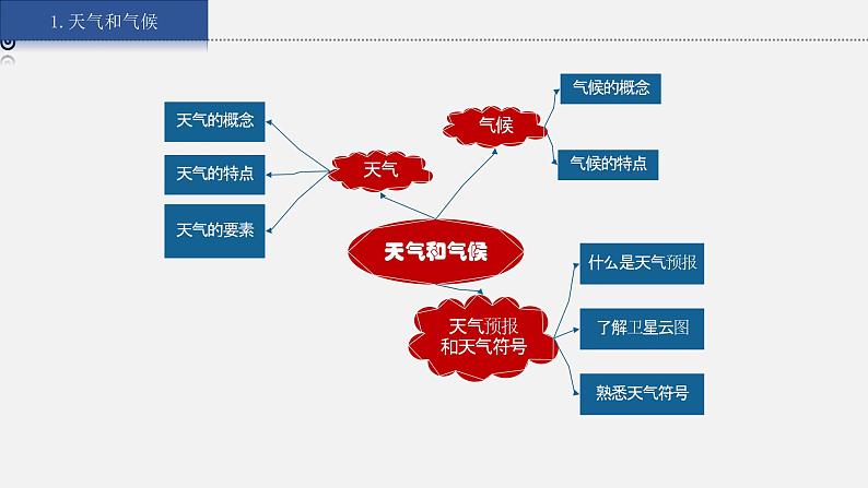 湘教版七上地理授课课件  4.5 小结与复习04