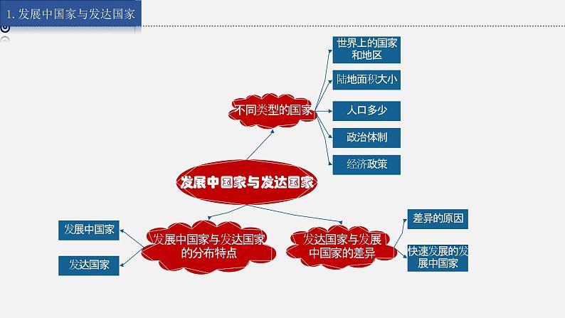 湘教版七上地理授课课件  5.3 小结与复习第4页