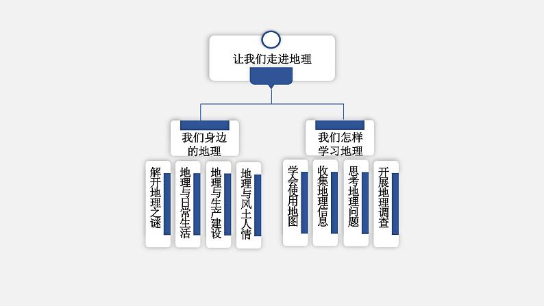 湘教版七上地理授课课件  1.3 小结与复习第3页