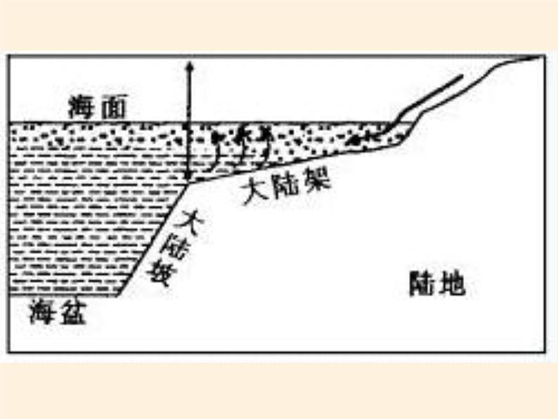 商务星球版地理八年级下册 第九章 第二节 海洋利用与保护(1)（课件）03