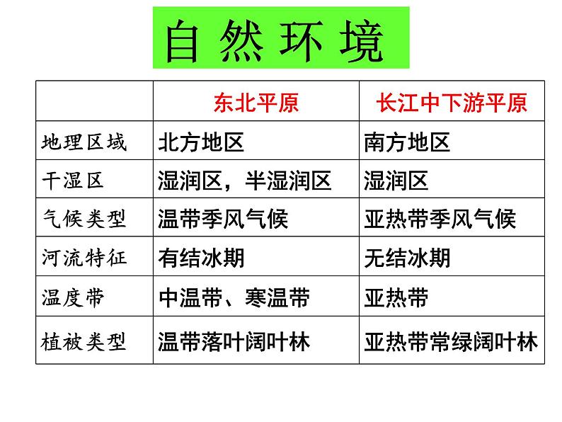 商务星球版地理八年级下册 第七章 第二节 东北平原与长江中下游平原的对比复习（课件）08