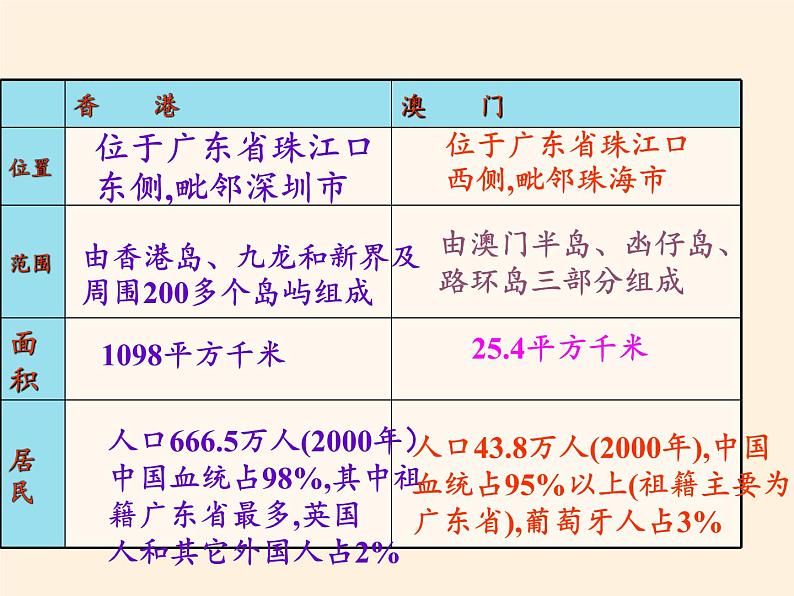 商务星球版地理八年级下册 第七章 第三节 珠江三角洲和香港、澳门特别行政区(5)（课件）第8页