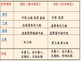 商务星球版地理八年级下册 第七章 活动课 认识南方地区和北方地区的区域差异(6)（课件）