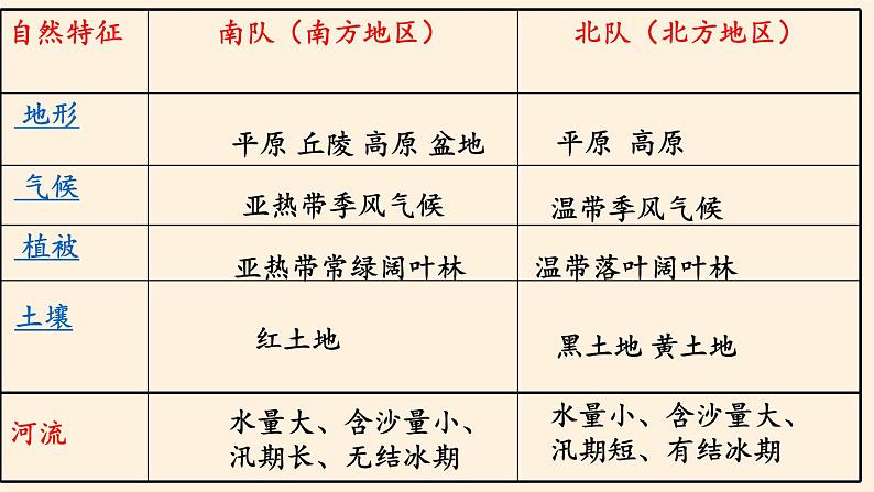 商务星球版地理八年级下册 第七章 活动课 认识南方地区和北方地区的区域差异(6)（课件）第4页