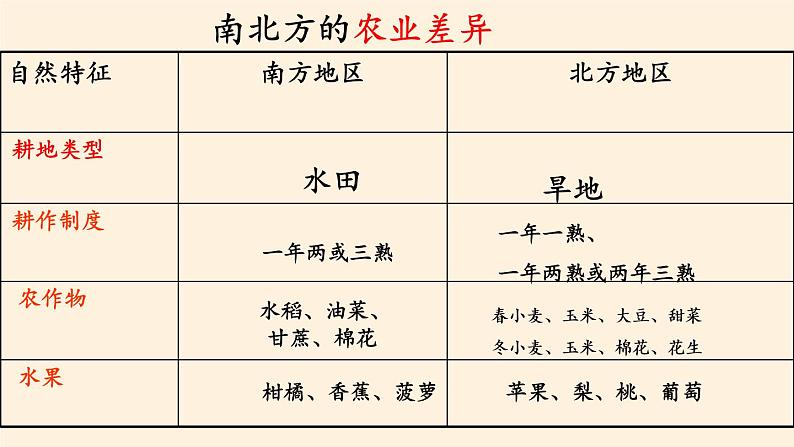 商务星球版地理八年级下册 第七章 活动课 认识南方地区和北方地区的区域差异(6)（课件）第5页