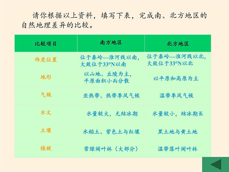 商务星球版地理八年级下册 第七章 活动课 认识南方地区和北方地区的区域差异(4)（课件）第6页