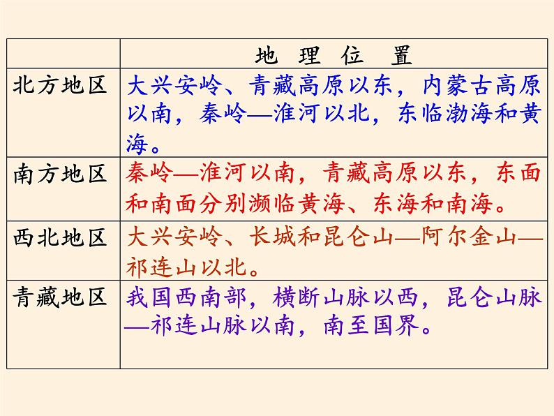 商务星球版地理八年级下册 第五章 中国四大地理区域划分(5)（课件）第7页