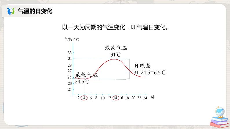 3.2《气温的变化与分布》-课件第7页