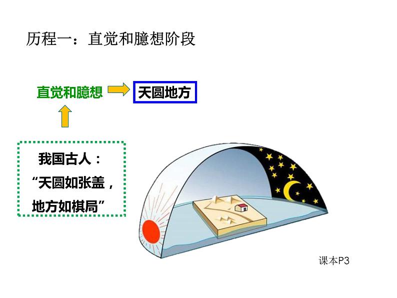 商务星球版七年级上册《地球的形状》课件第5页