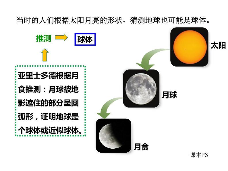 商务星球版七年级上册《地球的形状》课件第8页