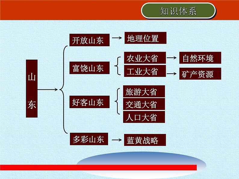 鲁教版（五四学制）七年级下册地理 第十章 可爱的家乡——山东 复习 课件02