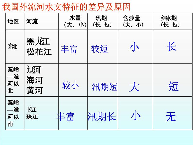 2.3中国的河流（第2课时）课件PPT02