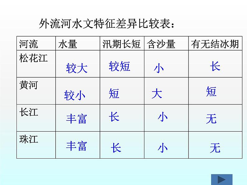 2.3中国的河流（第1课时）课件PPT05