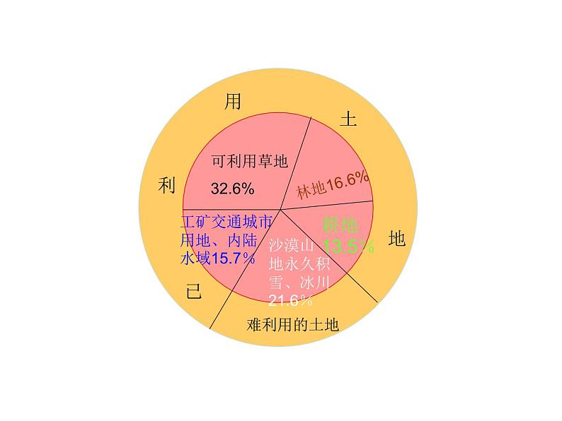 3.2中国的土地资源课件PPT07