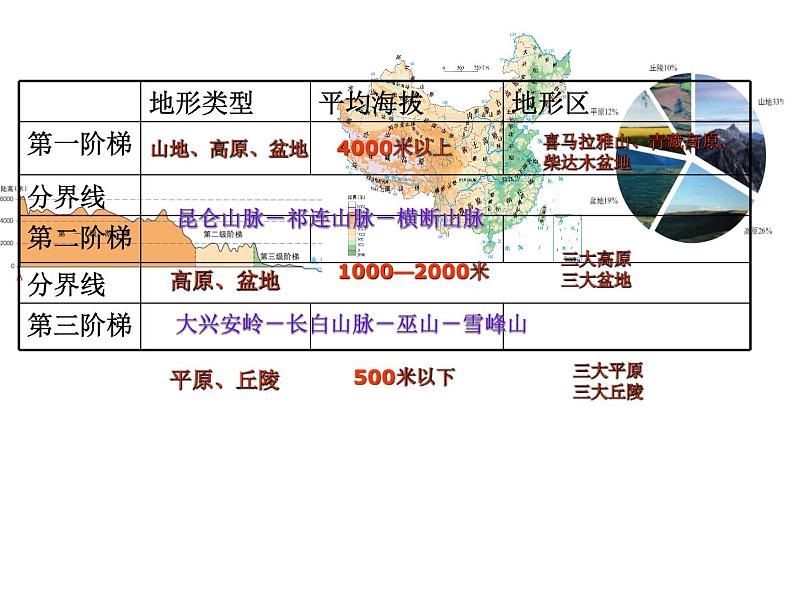 2.1《地形地势特征》课件PPT第5页