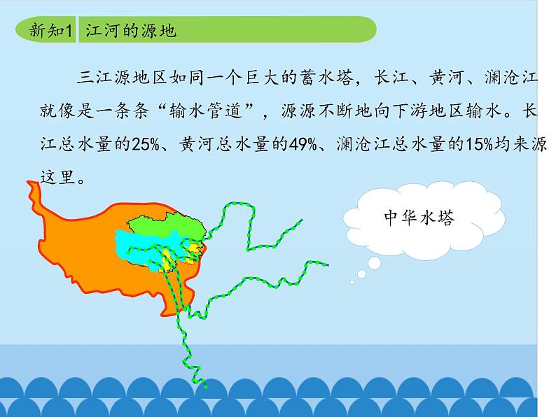 鲁教版（五四学制）七年级下册地理 第九章 高原湿地——三江源地区_ 课件第7页