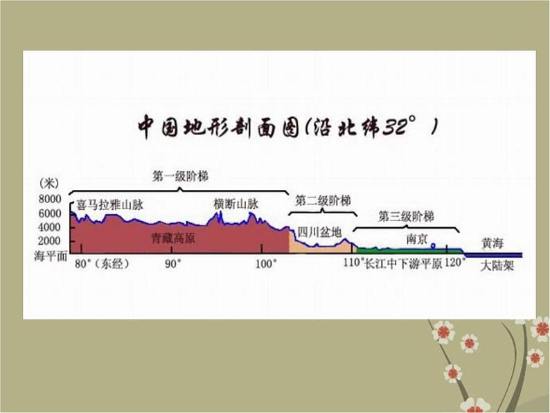 2.1《地势和地形》课件第6页