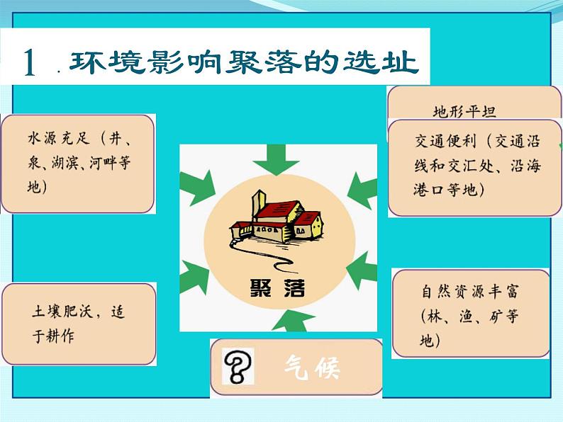 第4章 第3节 人类的聚居地——聚落课件PPT第6页