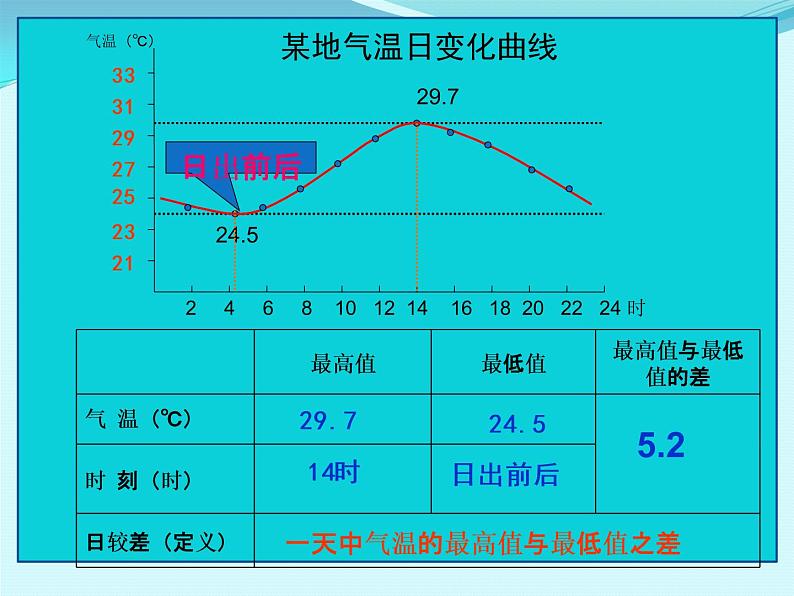 人教版 (新课标) 七年级上册第3章 第2节 气温的变化与分布课件PPT第6页