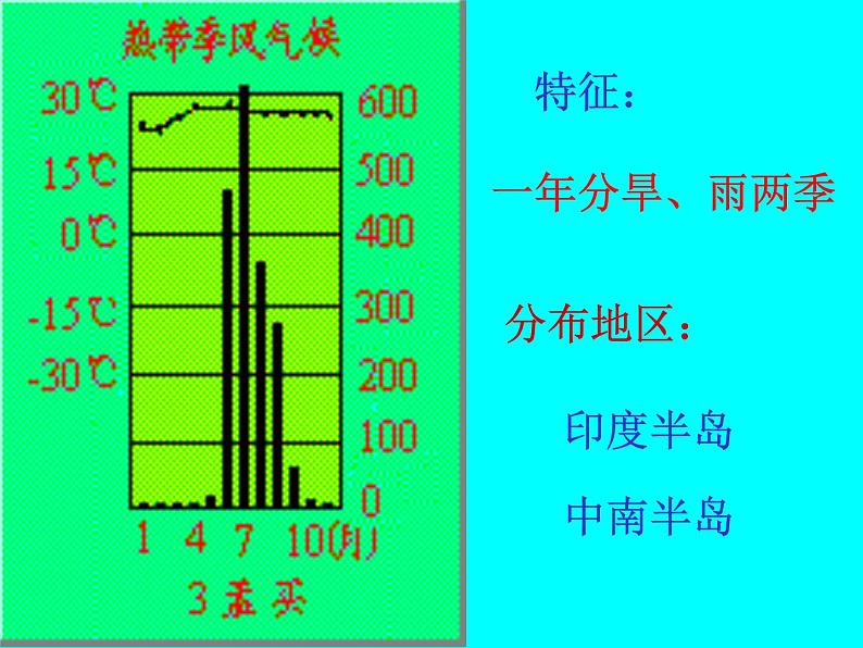 第4节 世界主要气候类型课件PPT第7页