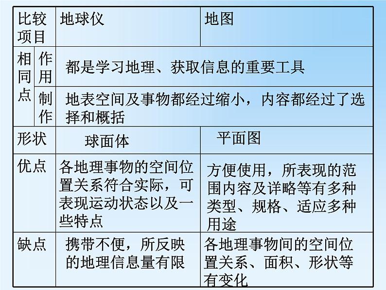 第2节 我们怎样学地理课件PPT第7页