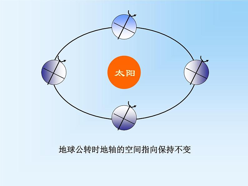 第4节 地球的公转课件PPT03