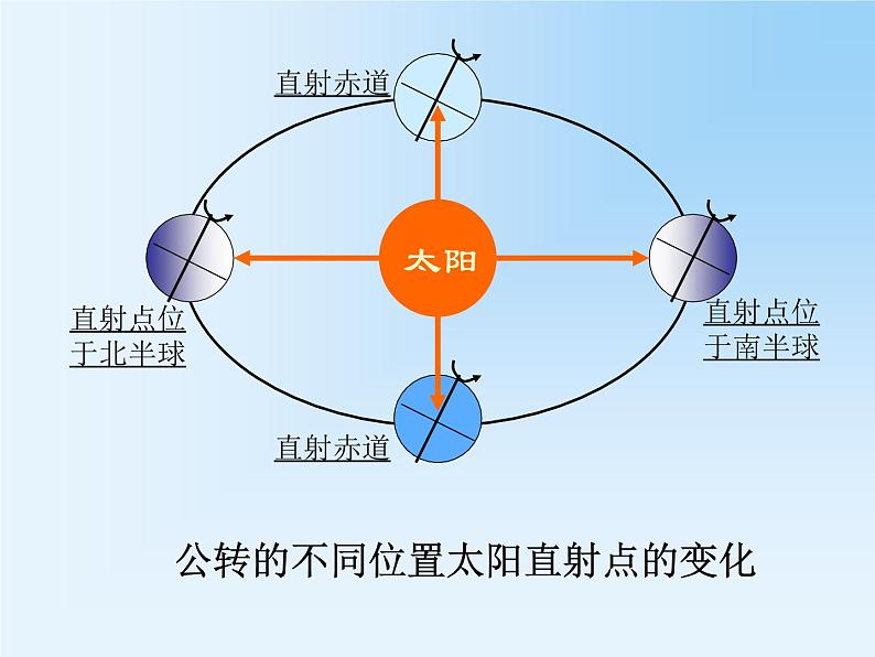 第4节 地球的公转课件PPT06
