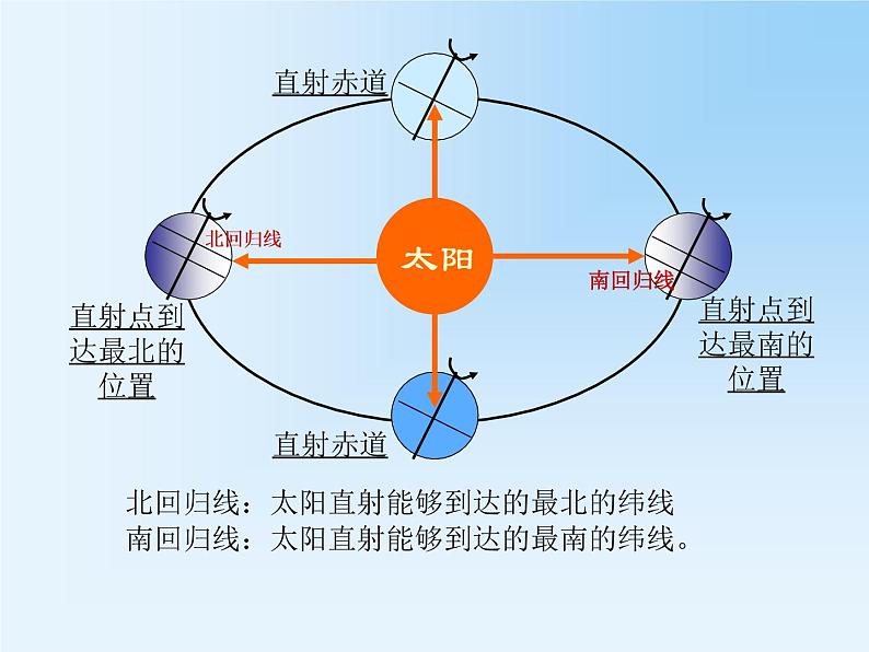 第4节 地球的公转课件PPT08