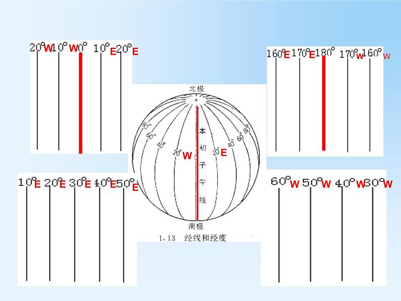 第2节 地球仪和经纬网课件PPT07