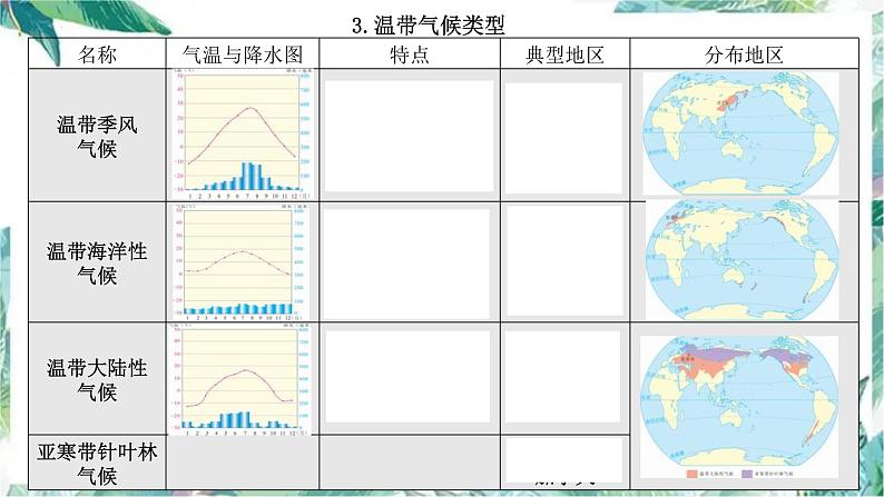 2022年地理中考复习课件：世界主要气候类型第5页