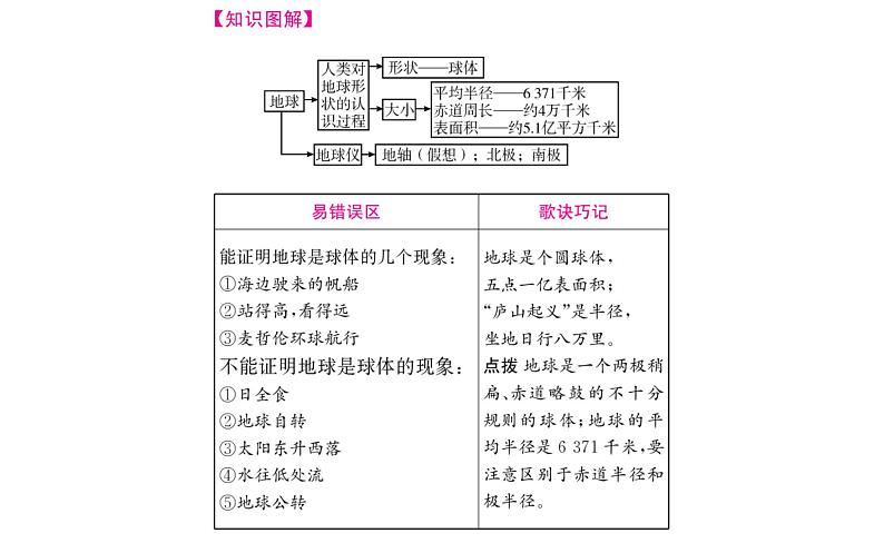 人教版七年级上册第一章地球和地图复习课件第7页