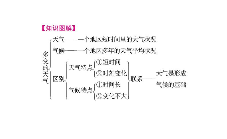 人教版七年级上册第三章天气与气候复习课件第8页