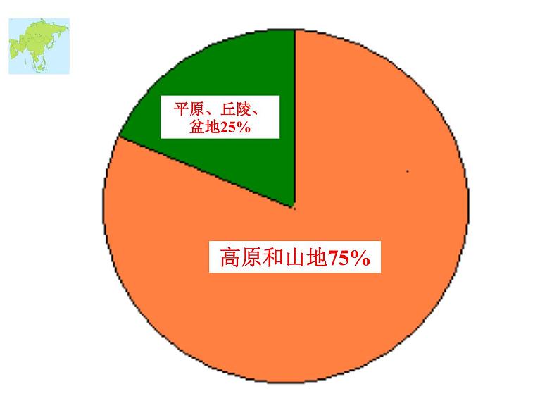 2022年人教版七年级地理下册第6章第2节自然环境课件 (2)第7页