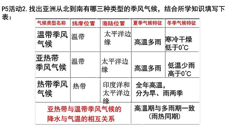 粤教版地理七年级下册7.1.3亚洲概述（第3课时）课件第3页