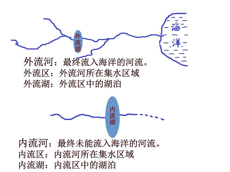 粤教版八年级上册2.3地理河流---河流概况(第1课时)课件PPT第6页