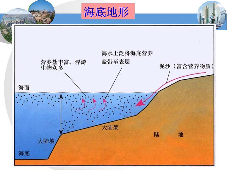 3.4  海洋资源粤教版八年级上册地理课件PPT08