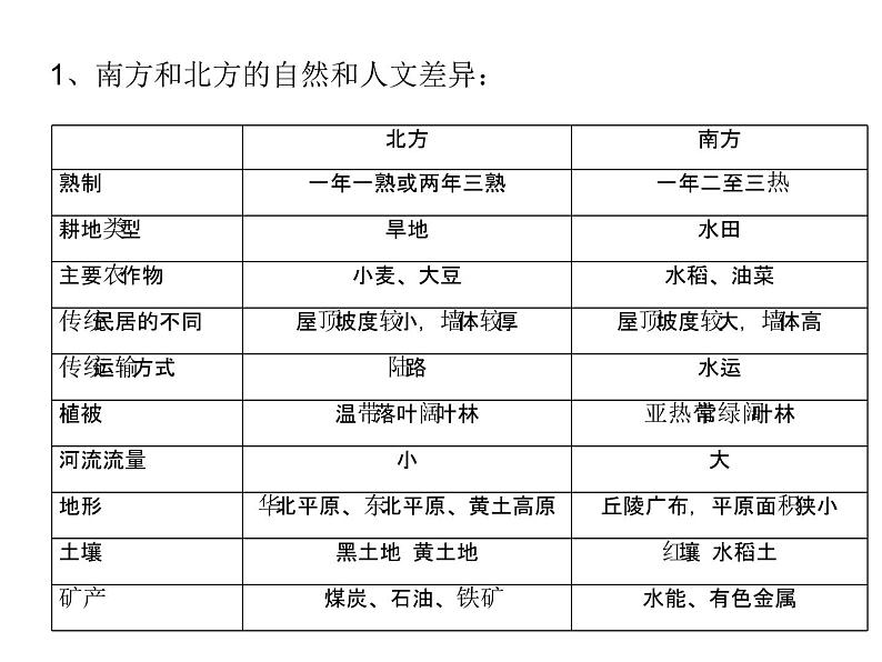 商务星球版八下地理 5中国四大地理区域划分 复习 课件04