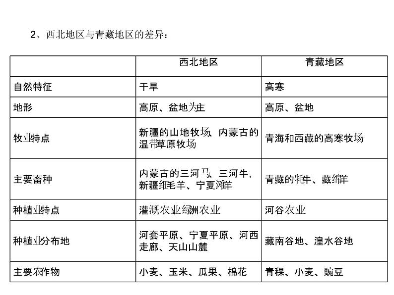 商务星球版八下地理 5中国四大地理区域划分 复习 课件05