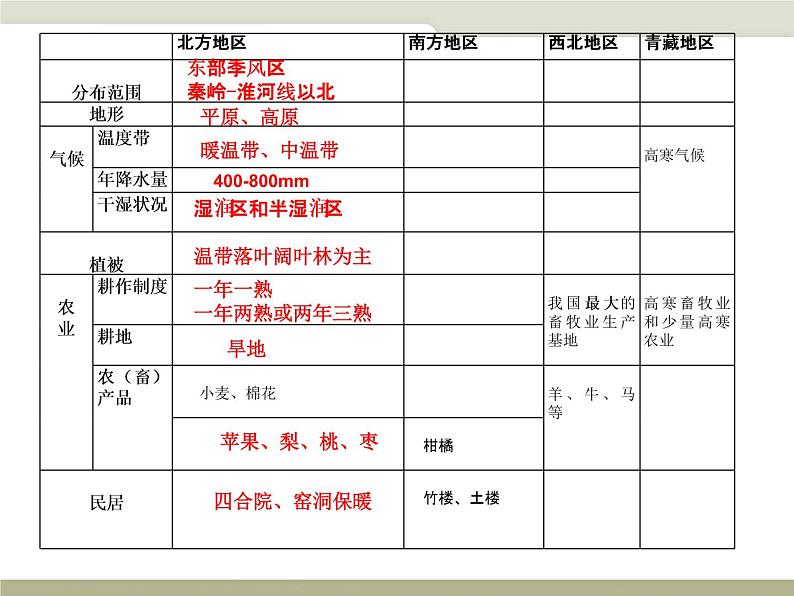 中图版七年级下册地理 6.2四大区域自然环境对生产和生活的影响 课件第5页