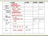 中图版七年级下册地理 6.2四大区域自然环境对生产和生活的影响 课件