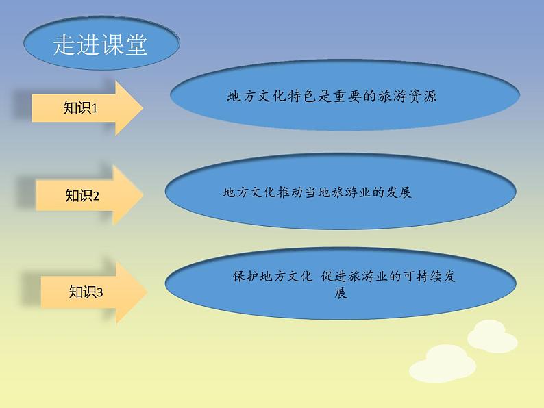 中图版七年级下册地理 5.2地方文化特色对旅游的影响 课件第2页