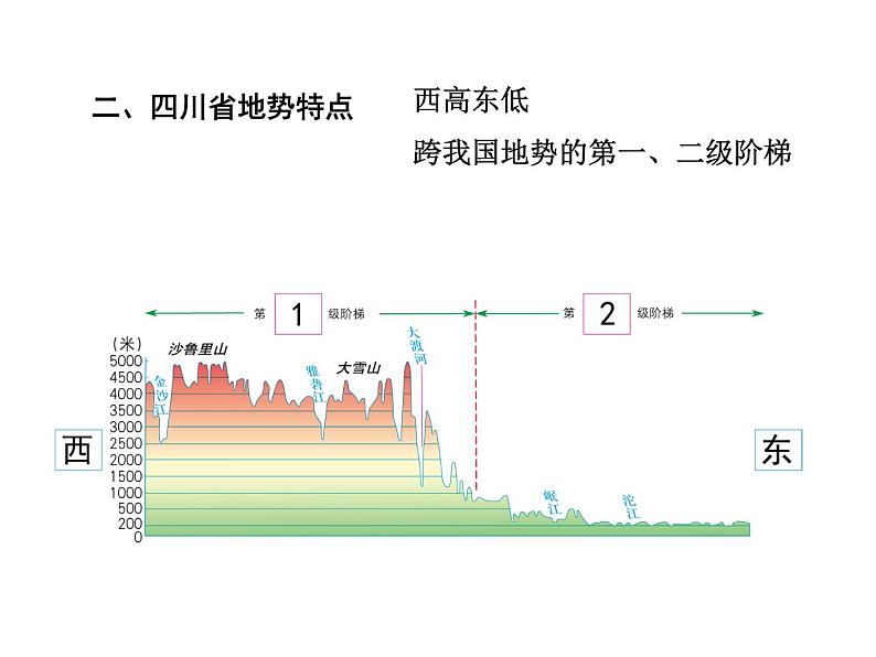 中图版七年级下册地理 7.3四川省 课件06