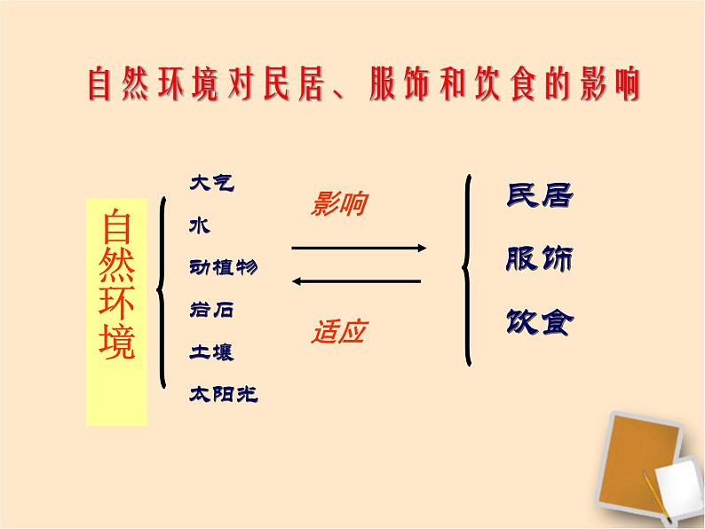 中图版七年级下册地理 5.1自然环境对民居、服饰和饮食的影响 课件03