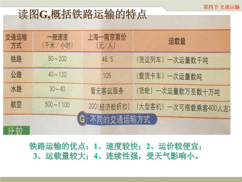 中图版七年级下册地理 4.4交通运输 课件第4页