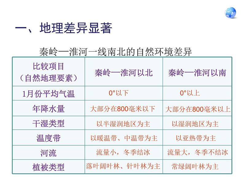 人教版八下地理 5中国的地理差异 复习 课件第5页